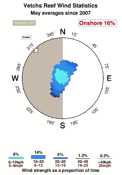 Vetchs reef.wind.statistics.may