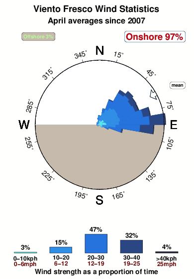 Viento fresco.wind.statistics.april