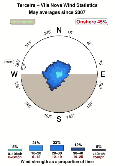 Vila nova.wind.statistics.may