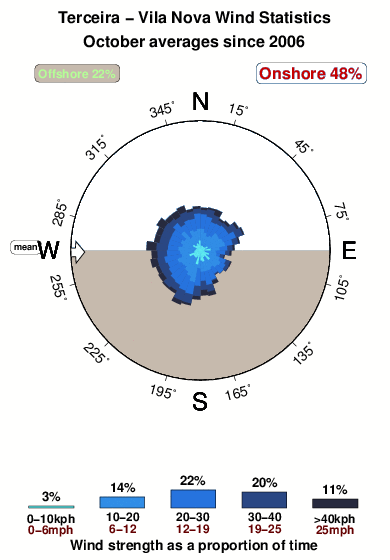 Vila nova.wind.statistics.october