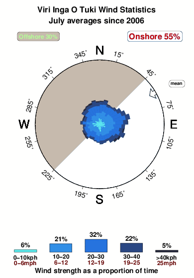 Viri inga o tuki.wind.statistics.july