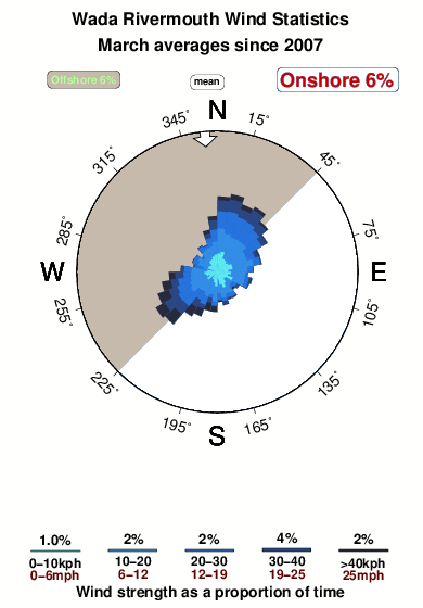 Wada rivermouth.wind.statistics.march