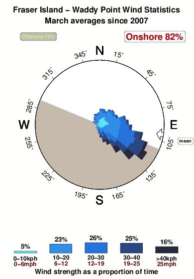 Waddy point.wind.statistics.march