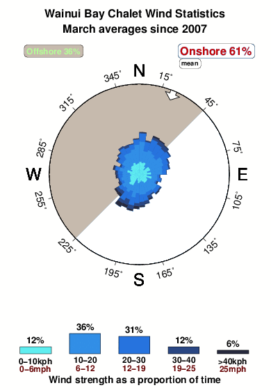 Wainui bay chalet.wind.statistics.march