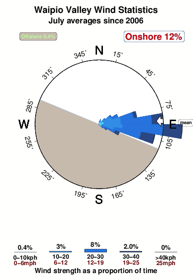 Waipio valley.wind.statistics.july