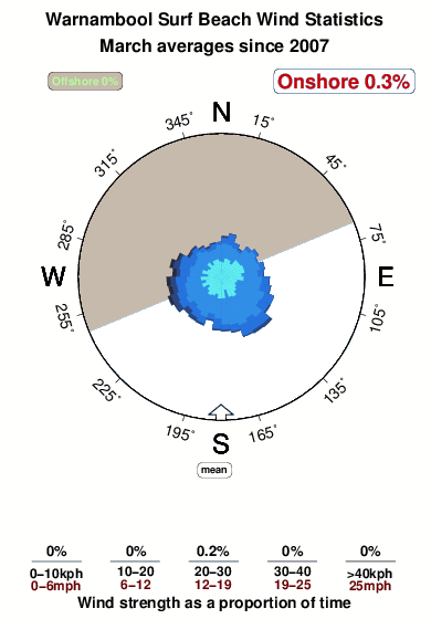 Warnambool surf beach.wind.statistics.march