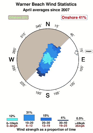 Warner beach.wind.statistics.april