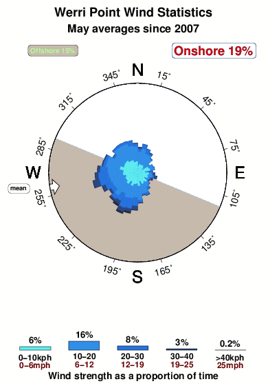 Werri point.wind.statistics.may