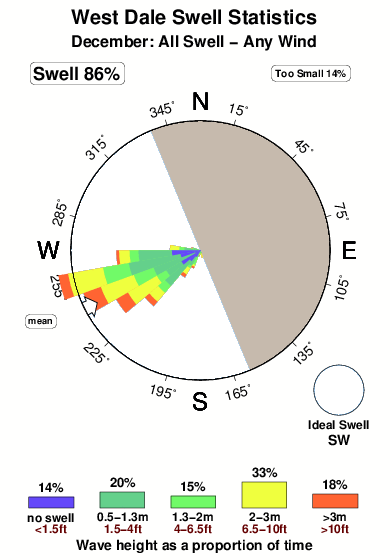West dale.surf.statistics.december