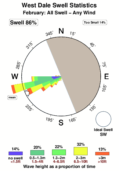 West dale.surf.statistics.february