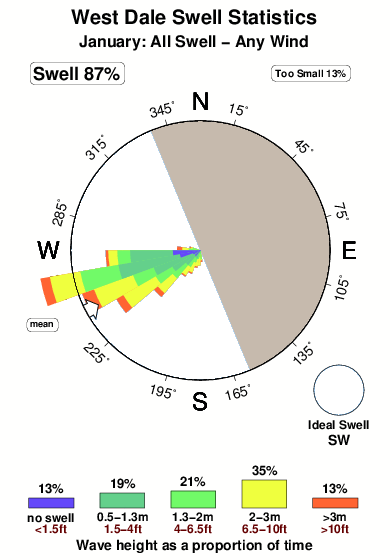 West dale.surf.statistics.january