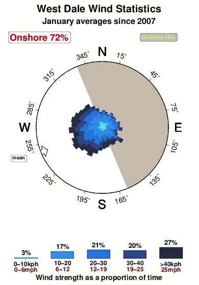 West dale.wind.statistics.january