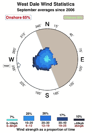 West dale.wind.statistics.september