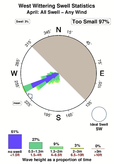 West wittering.surf.statistics.april