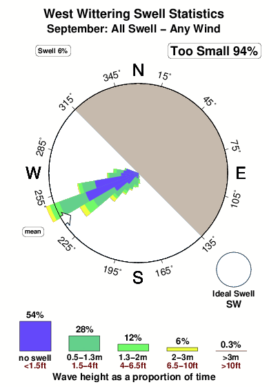 West wittering.surf.statistics.september