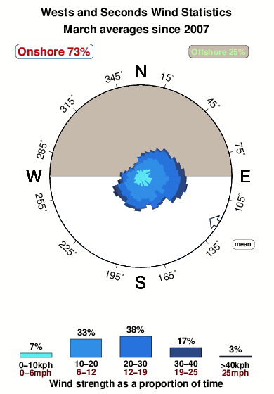 Wests and seconds.wind.statistics.march