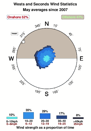 Wests and seconds.wind.statistics.may