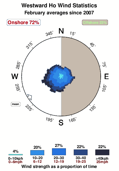 Westward ho.wind.statistics.february