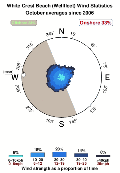 White crest beach wellfleet.wind.statistics.october