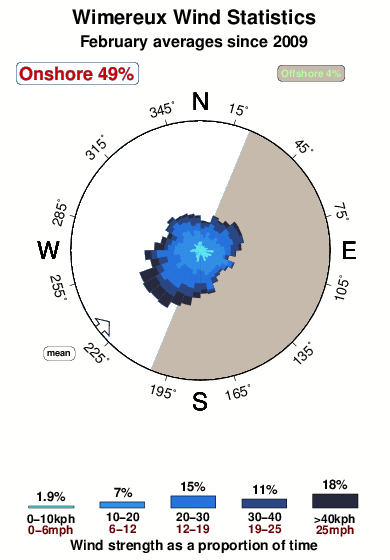 Wimereux 1.wind.statistics.february