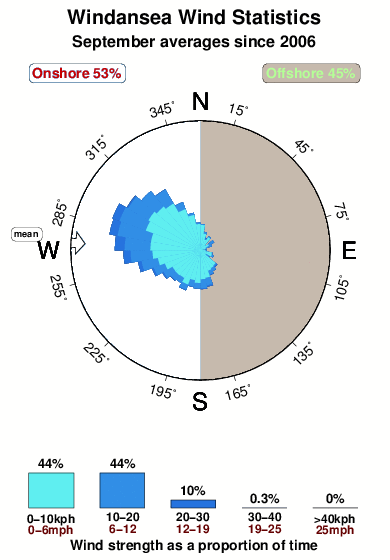 Windansea.wind.statistics.september