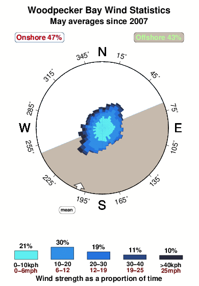 Woodpecker bay.wind.statistics.may