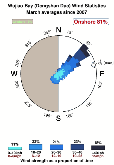 Wujiao bay dongshan dao.wind.statistics.march