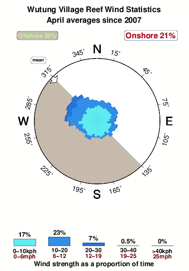 Wutung village reef.wind.statistics.april