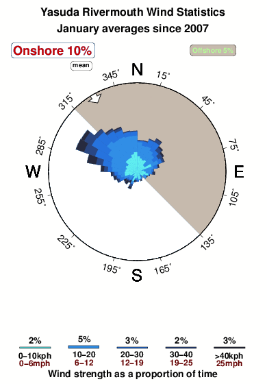 Yasuda rivermouth.wind.statistics.january
