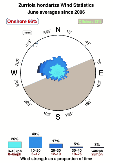Zurriola hondartza.wind.statistics.june