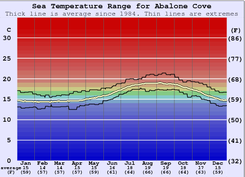 Abalone Cove Gráfico de Temperatura del Mar