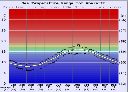 Aberarth Gráfico de Temperatura del Mar
