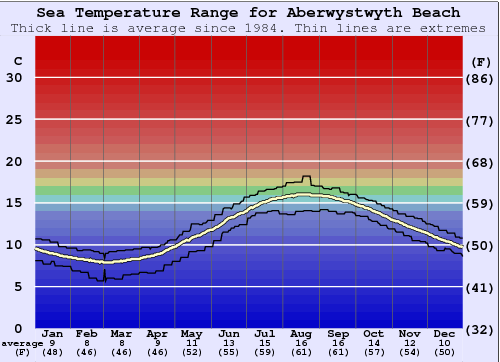 Aberwystwyth Beach Gráfico de Temperatura del Mar
