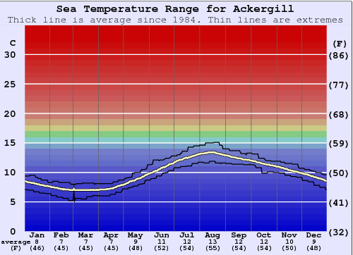 Ackergill Gráfico de Temperatura del Mar