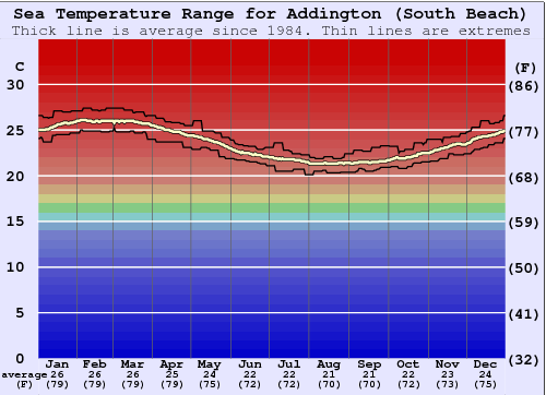 Addington (South Beach) Gráfico de Temperatura del Mar