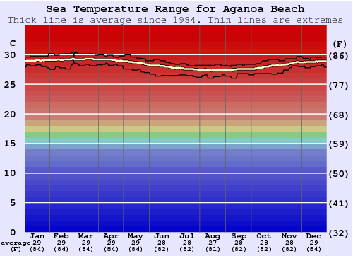 Aganoa Beach Gráfico de Temperatura del Mar