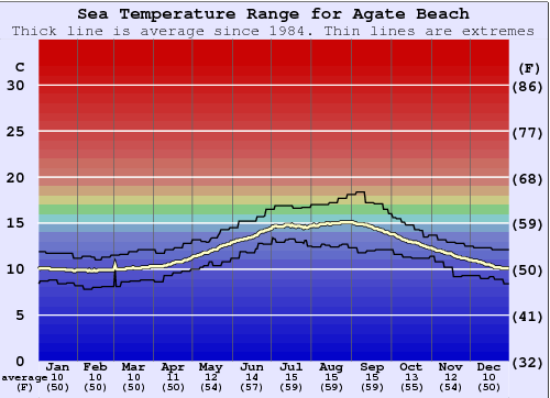 Agate Beach Gráfico de Temperatura del Mar