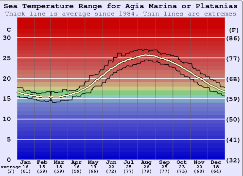 Agia Marina or Platanias Gráfico de Temperatura del Mar