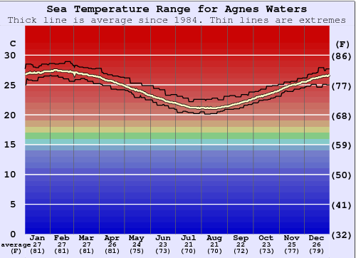 Agnes Waters Gráfico de Temperatura del Mar