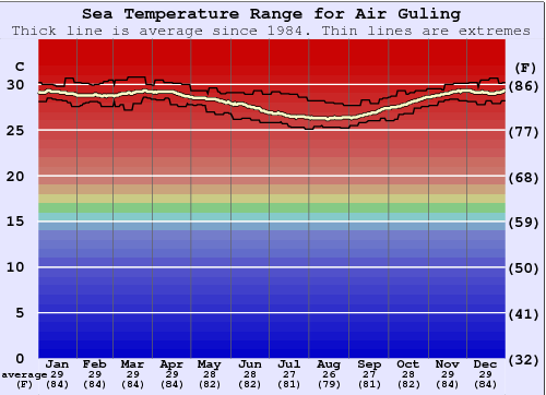 Air Guling Gráfico de Temperatura del Mar