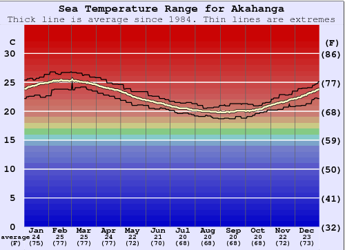 Akahanga Gráfico de Temperatura del Mar