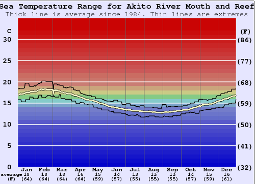 Akito River Mouth and Reef Gráfico de Temperatura del Mar