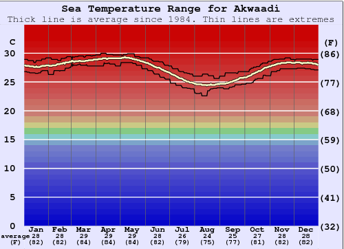 Akwaadi Gráfico de Temperatura del Mar