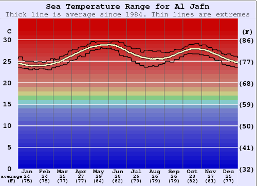 Al Jafn Gráfico de Temperatura del Mar