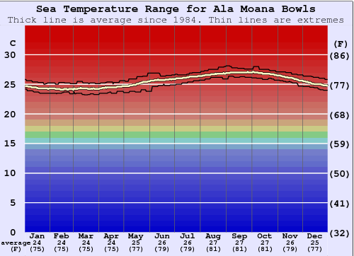 Ala Moana Bowls Gráfico de Temperatura del Mar