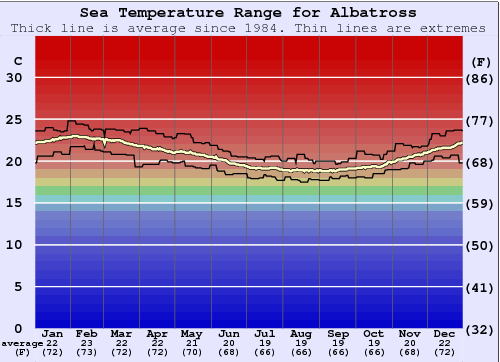 Albatross Gráfico de Temperatura del Mar