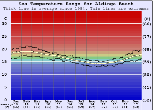 Aldinga Beach Gráfico de Temperatura del Mar