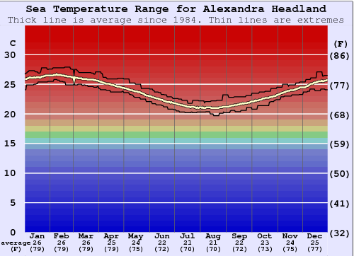 Alexandra Headland Gráfico de Temperatura del Mar
