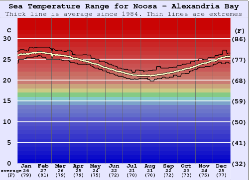 Noosa - Alexandria Bay Gráfico de Temperatura del Mar