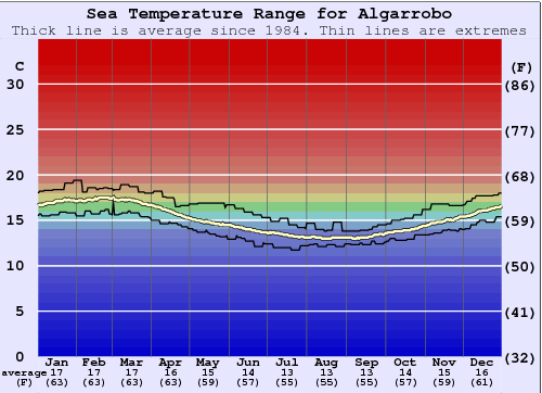 Algarrobo Gráfico de Temperatura del Mar